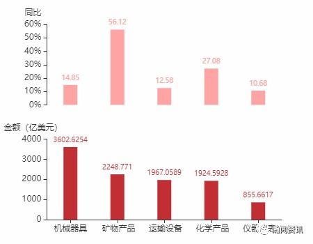 2021年11月美国货物贸易及中美双边贸易概况