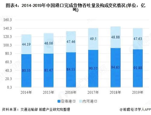 2020年中国港口行业市场规模及发展趋势分析