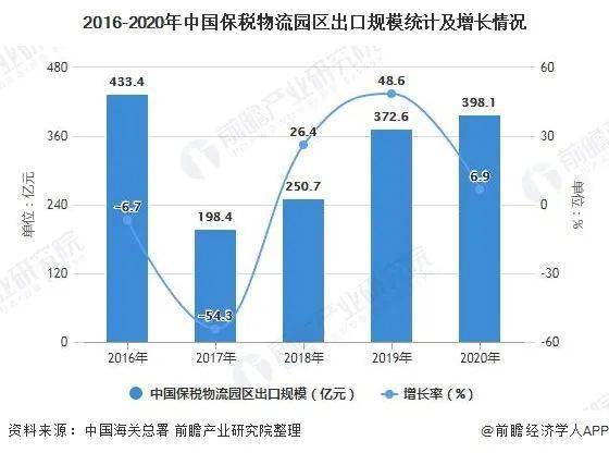 2021年中国保税物流园区进出口规模及市场竞争格局分析 进出口规模逐年增长