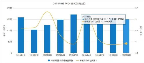 赞 海关总署新推的进出口货物贸易统计数据查询工具,好用到爆