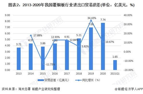 深度分析 2021年中国覆铜板行业进出口现状及区域市场分布 贸易逆差进一步扩大